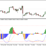 Free MT4 Indicator - MACD with Histograms color